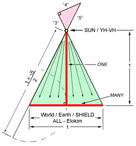 Geometric Interpretation of "A Sun and a Shield"