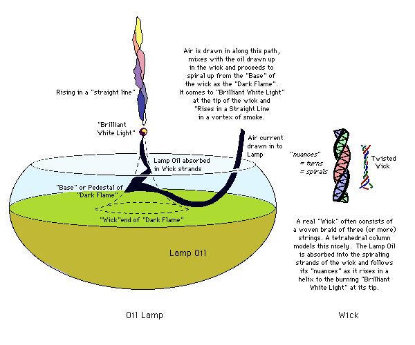 Meru Foundation Research Lamp and Wick
