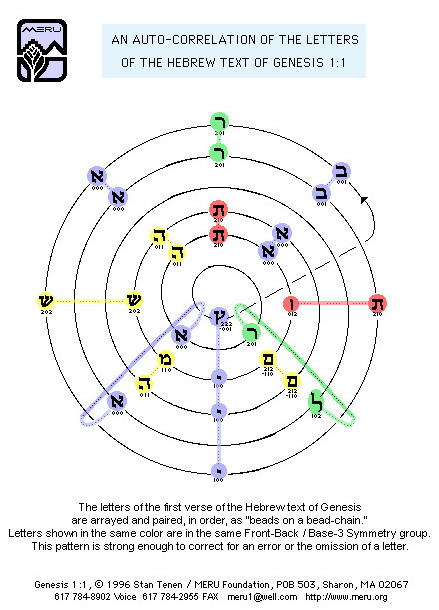 Autocorrelation of the letters of the Hebrew text of Genesis