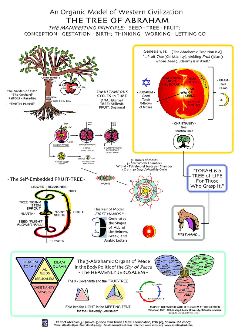Organic Model of Western Civilization: The Tree of Abraham