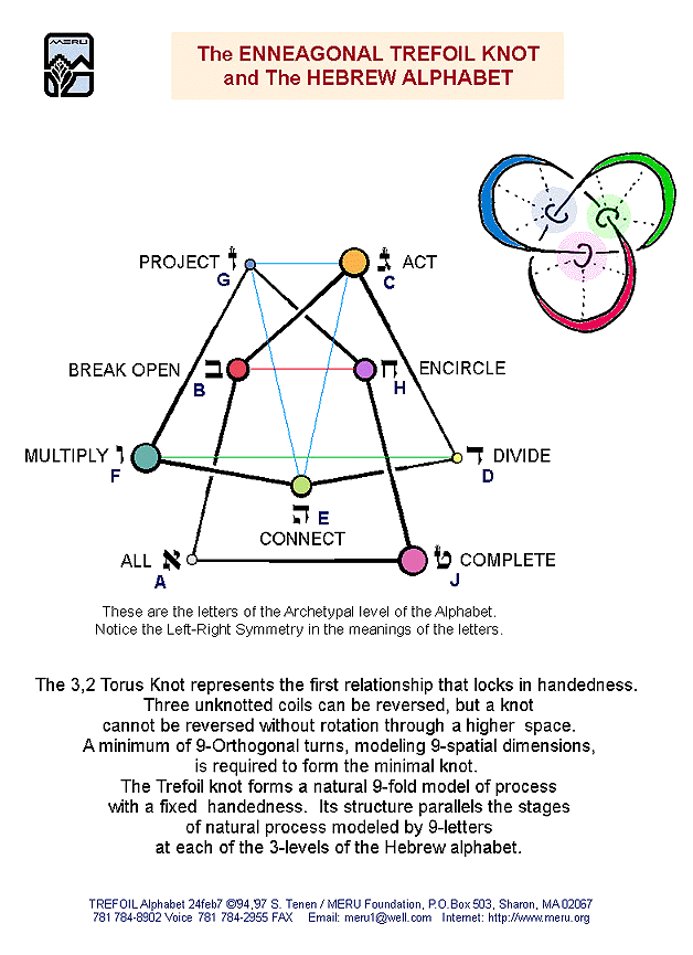 The Enneagonal Trefoil Knot and the Hebrew Alphabet