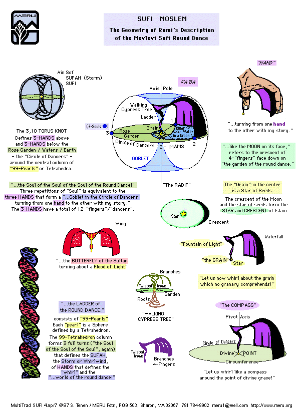 Geometry of Rumi's Description of the Sufi Round Dance