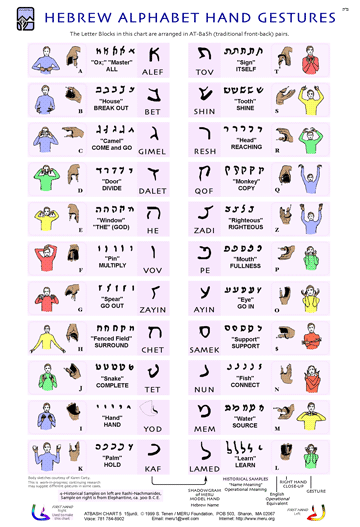 Hebrew Letter Gesture Chart