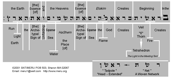 The Many Words of Genesis 1:1